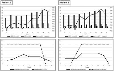 Case Report: The management of hemorrhagic shock of different origins by target-controlled coagulation and extracorporeal organ support (continuous renal replacement therapy)